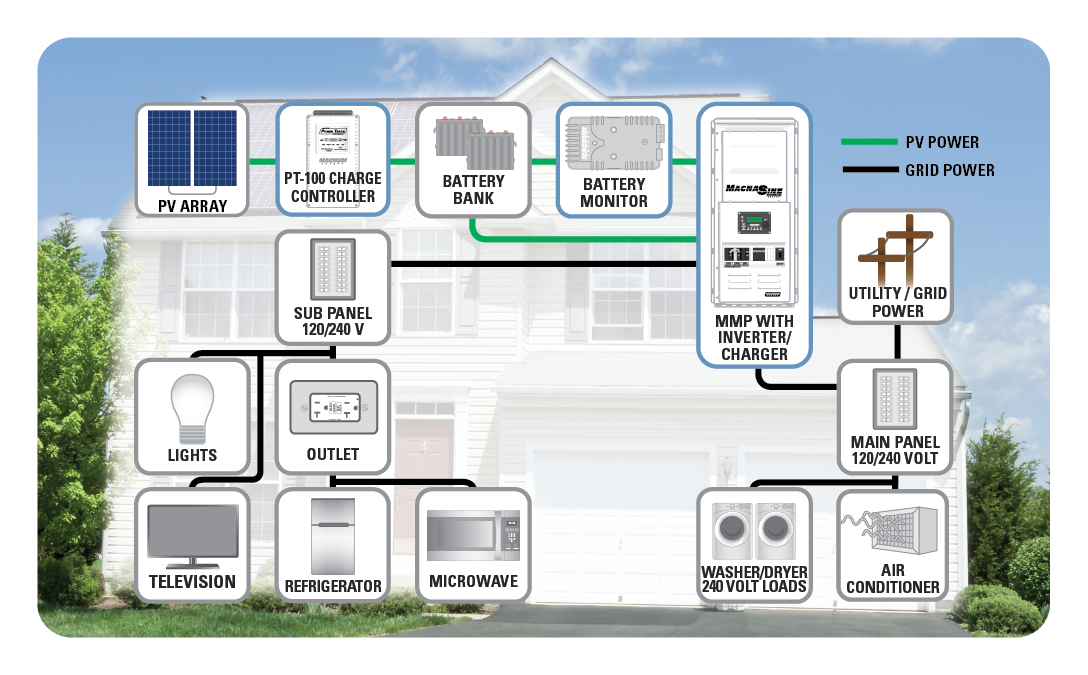 PV and storage diagram with charge controller and inverter/charger